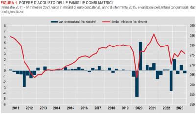 Istat: Conto economico trimestrale Amministrazioni pubbliche, reddito e risparmio delle famiglie e profitti delle società - IV trimestre 2023