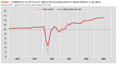 Istat: Commercio al dettaglio - agosto 2023
