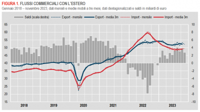 Istat: Commercio con l’estero e prezzi all’import - novembre 2023
