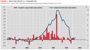 Istat: Inflazione - in Italia +1,2% nel mese di marzo 2024 (definitivo)