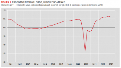 Istat: Stima preliminare del Pil - II trimestre 2023