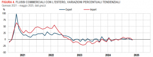 Istat: Commercio con l’estero e prezzi all’import in Italia - maggio 2025