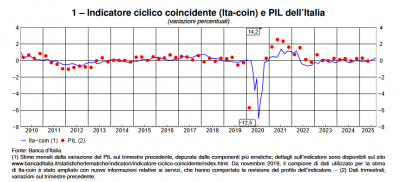 Banca d&#039;Italia: L&#039;economia italiana in breve – ottobre 2025