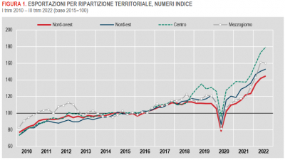 Istat: Le esportazioni delle regioni italiane - III trimestre 2022