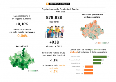 Popolazione in Provincia di Treviso 2022