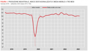 Istat: Produzione industriale - settembre 2023
