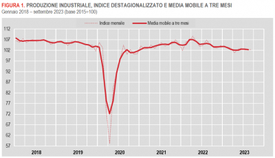 Istat: Produzione industriale - settembre 2023