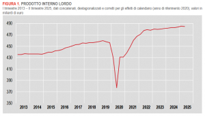 Istat: Conti economici trimestrali - II trimestre 2025