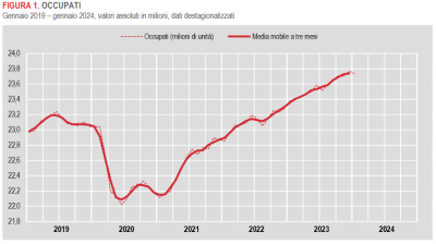 Istat: Occupati e disoccupati - gennaio 2024 (dati provvisori)