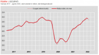 Istat: Occupati e disoccupati - agosto 2022 (dati provvisori)