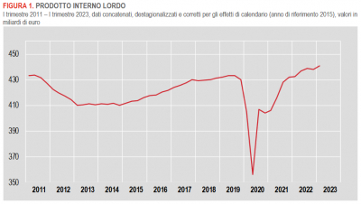 Istat: Conti economici trimestrali - I trimestre 2023