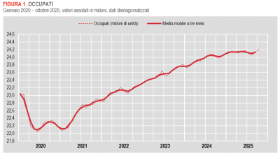 Istat: Occupati e disoccupati - ottobre 2025 (dati provvisori)