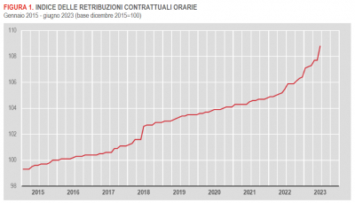 Istat: Contratti collettivi e retribuzioni contrattuali (aprile-giugno 2023)
