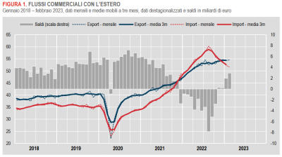 Istat: Commercio con l’estero e prezzi all’import - febbraio 2023