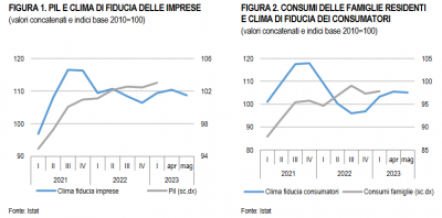 Istat: Le prospettive per l’economia italiana nel 2023-2024