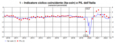 Banca d&#039;Italia: L&#039;economia italiana in breve – febbraio 2023