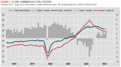 Istat: Commercio con l’estero e prezzi all’import - luglio 2023
