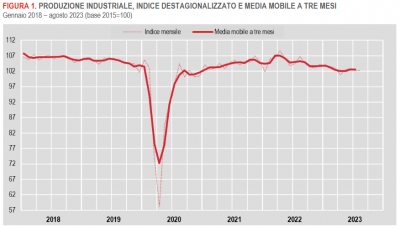 Istat: Produzione industriale - agosto 2023