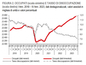 Istat: Il mercato del lavoro - IV trimestre 2023