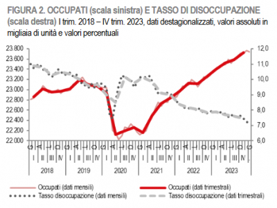 Istat: Il mercato del lavoro - IV trimestre 2023