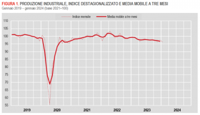Istat: Produzione industriale - gennaio 2024