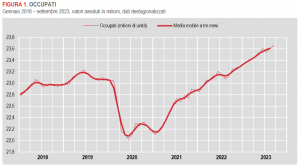 Istat: Occupati e disoccupati - settembre 2023 (dati provvisori)