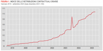 Istat: Contratti collettivi e retribuzioni contrattuali (luglio-settembre 2025)