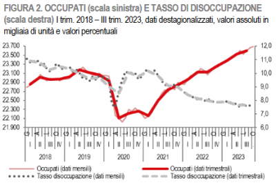 Istat: Il mercato del lavoro - III trimestre 2023