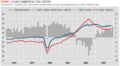Istat: Commercio con l’estero e prezzi all’import - dicembre 2023