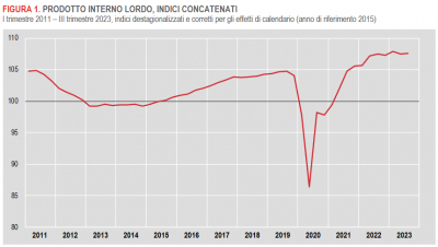 Istat: Stima preliminare del Pil - III trimestre 2023