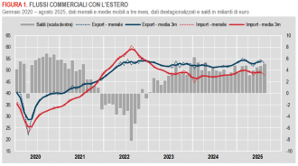 Istat: Commercio con l’estero e prezzi all’import - agosto 2025