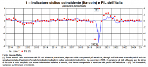 Banca d&#039;Italia: L&#039;economia italiana in breve – luglio 2025