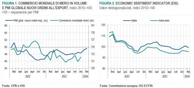 Istat: Nota mensile n. 1-2/2024