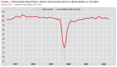 Istat: Produzione industriale - novembre 2022