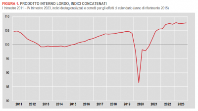 Istat: Stima preliminare del Pil - IV trimestre 2023
