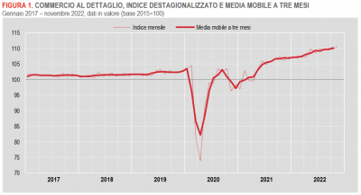 Istat: Commercio al dettaglio - novembre 2022