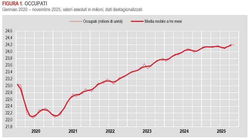 csoccupati-e-disoccupatinovembre2025