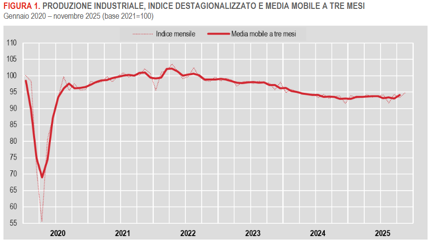 produzione-industrialenovembre2025