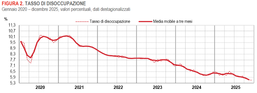 occupati-e-disoccupatidicembre2025