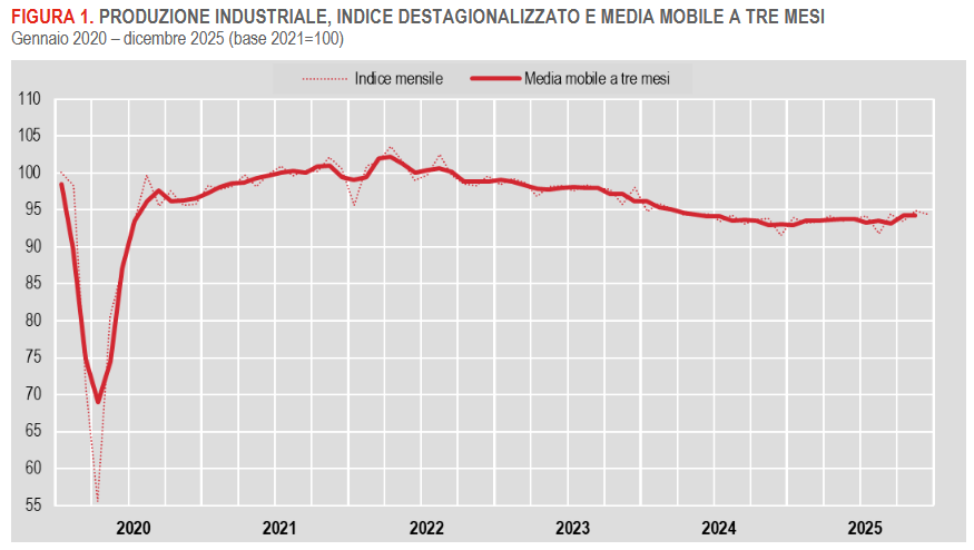 produzione-industrialedicembre2025