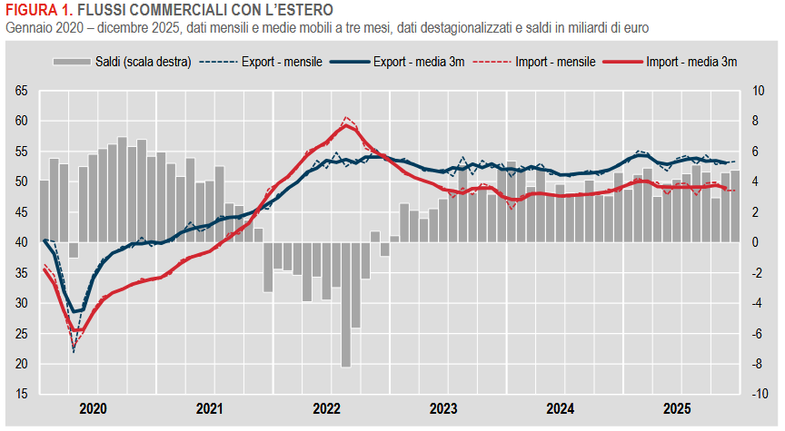commercio-con-lestero-e-prezzi-allimport122025-2