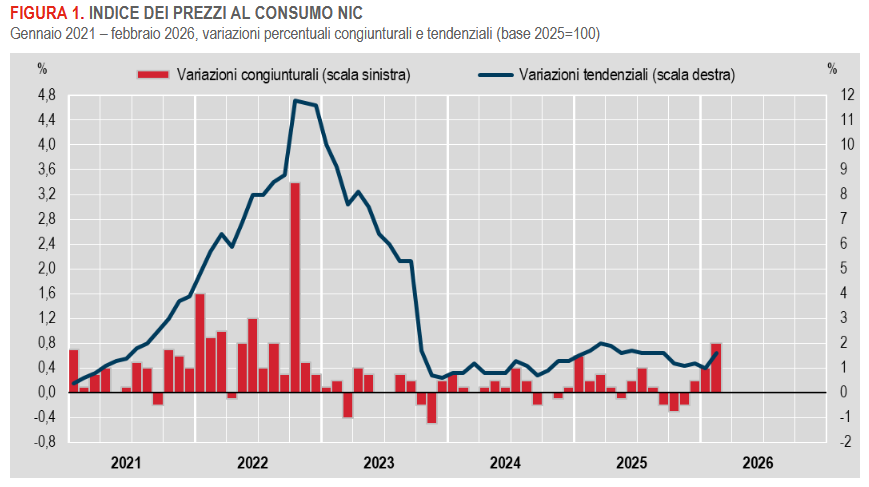 csprezzi-al-consumoprovfebbraio2026