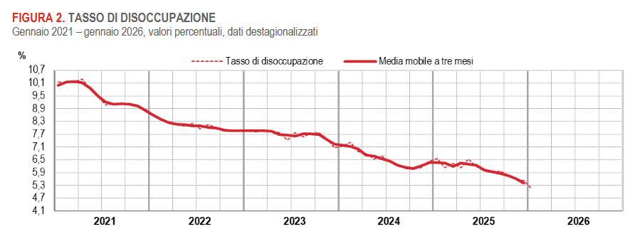 csoccupati-e-disoccupatigennaio2026