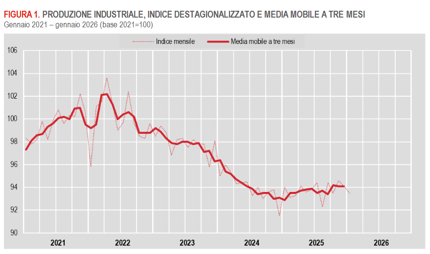 produzione-industrialegennaio2026