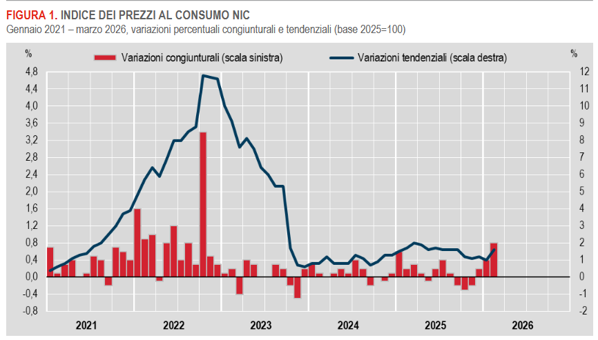 prezzi-al-consumoprovmarzo2026
