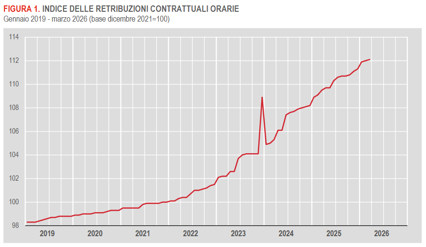 retribuzioni-contrattuali-gennaiomarzo-2026
