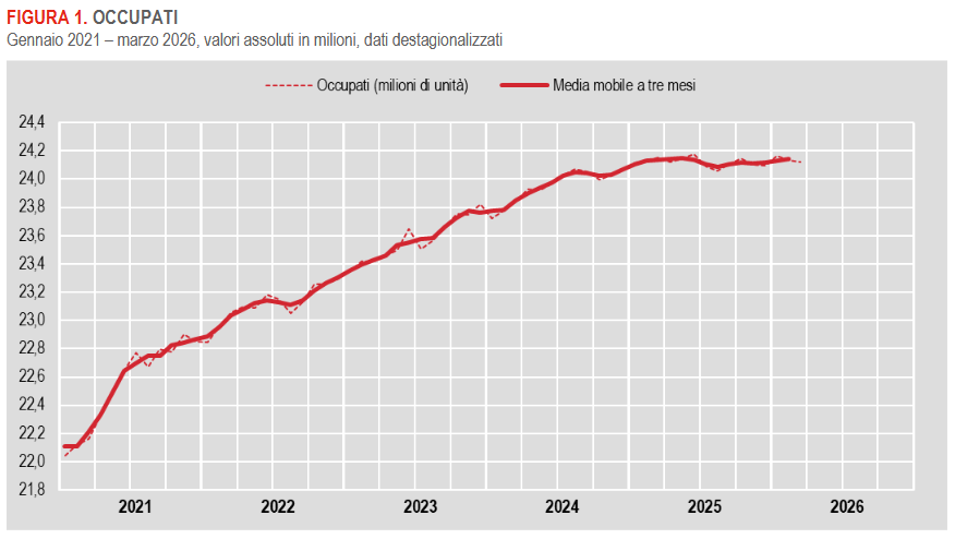 occupati-e-disoccupatimarzo2026