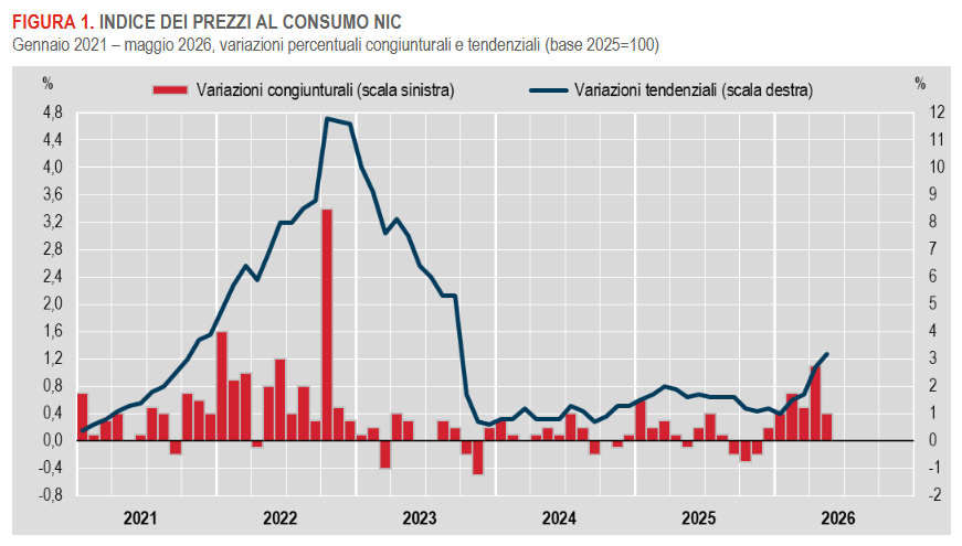 prezzi-al-consumo-prov-maggio2026