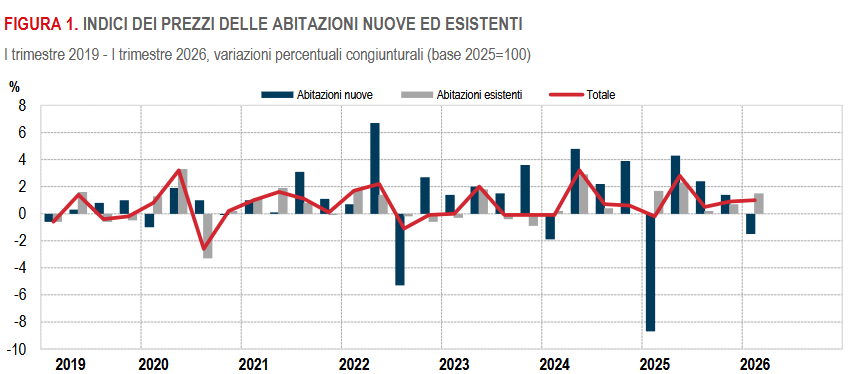 cs-abitazioni-q12026