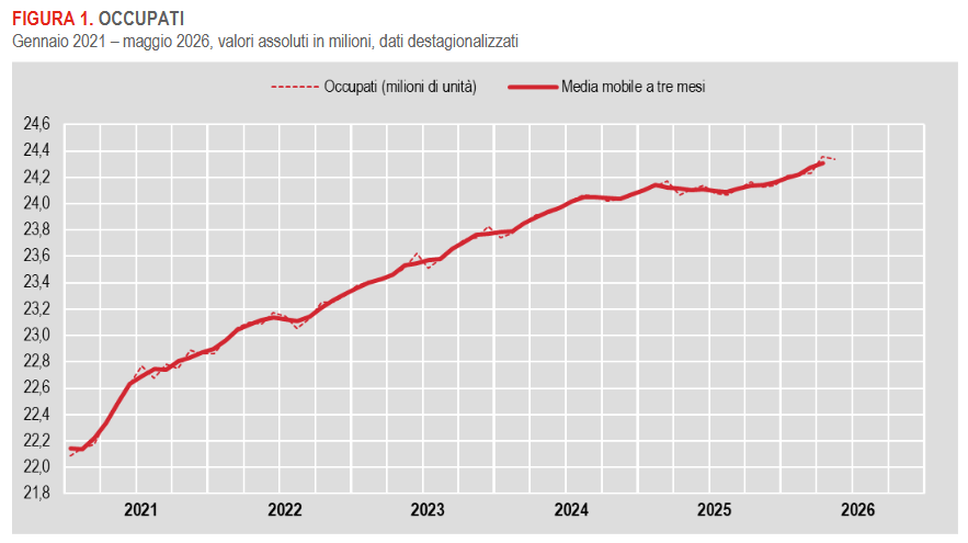 occupati-e-disoccupatimaggio2026